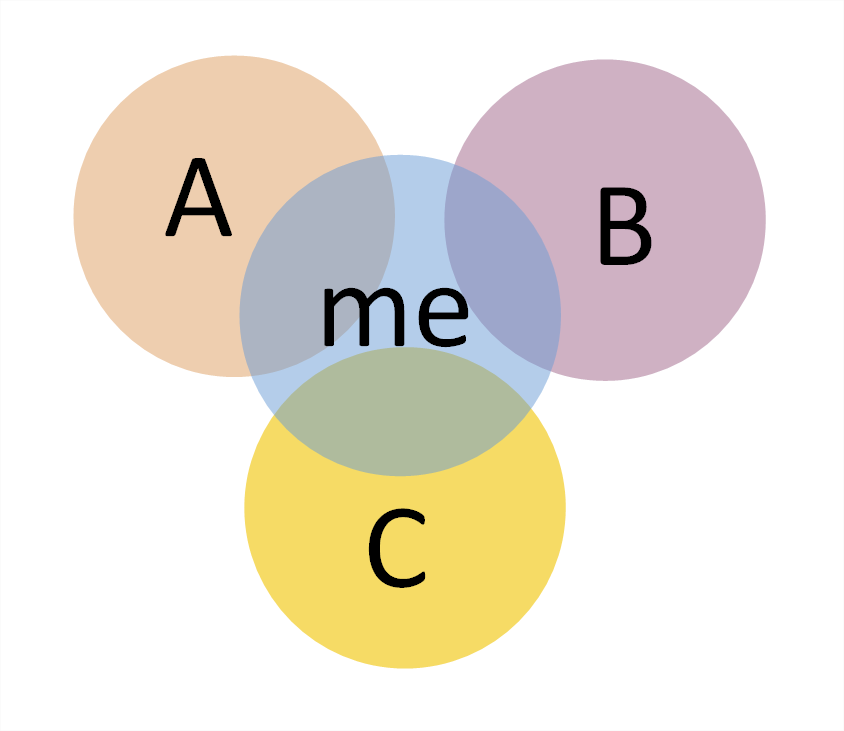 A venn diagramm with four circles.
<p>Three circles are arranged so they do not overlap and are labeled A, B, C.</p>
<p>The fourth circle is in the middle and overlaps each of the other three a bit and is labeled "me"" class="wp-image-4793" width="840" height="727"></figure></p>
<!-- /wp:image -->
<!-- wp:paragraph -->
<p>Yep, that is me, in the middle of a few non-overlapping communities. (There are also a lot of communities that do overlap, but let's ignore those for now) So, when I join a server in community A, and A suddenly decides to defederate from C, I lose that chunk of people. When I join B instead, and they already hate A, I lose out a different chunk.</p>
<!-- /wp:paragraph -->
<!-- wp:paragraph -->
<p>Finding that elusive instance Z that plays nice with everyone else is gonna be... hard.</p>
<!-- /wp:paragraph -->
<!-- wp:paragraph -->
<p>And now that folks like Meta and others are opening ActivityPub servers lines are drawn in the sand: 